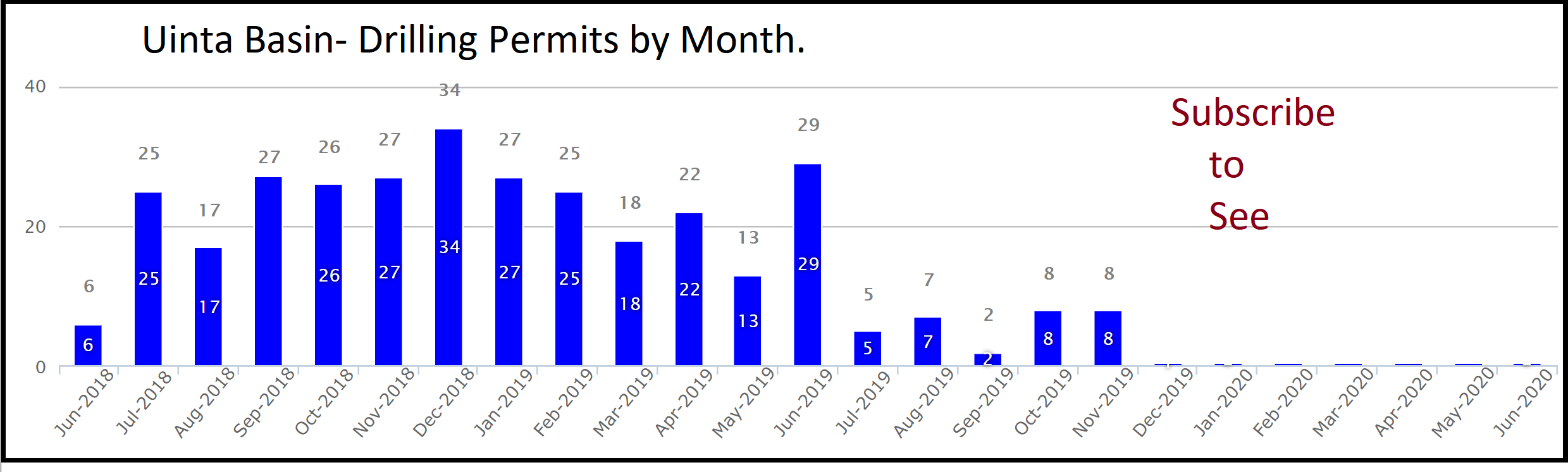 Uinta Basin Rig count by Operator
