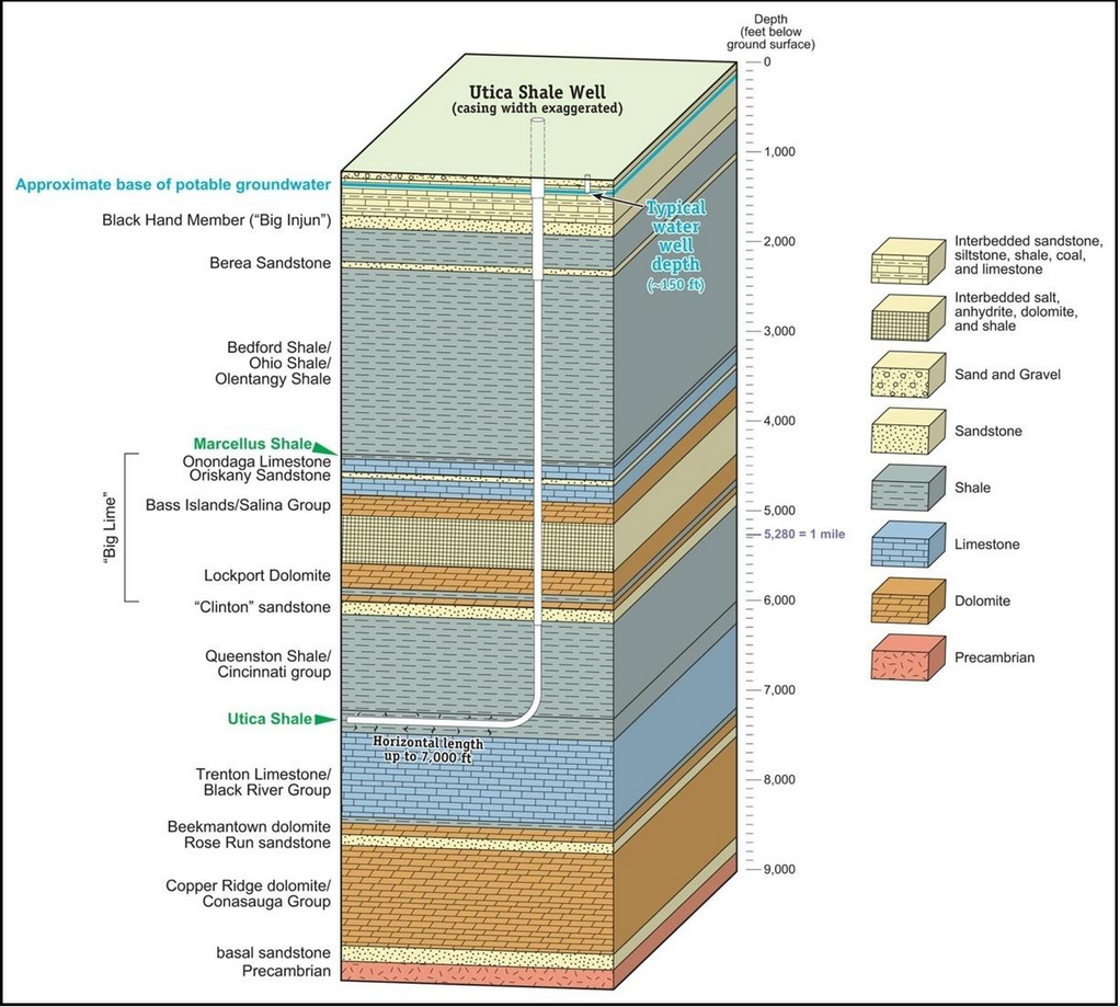 Utica Shale Well LOg